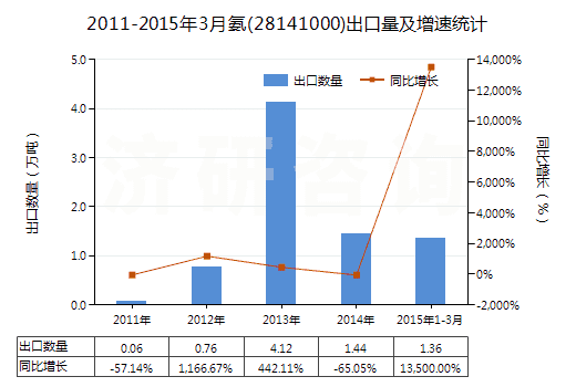 2011-2015年3月氨(28141000)出口量及增速統(tǒng)計(jì)